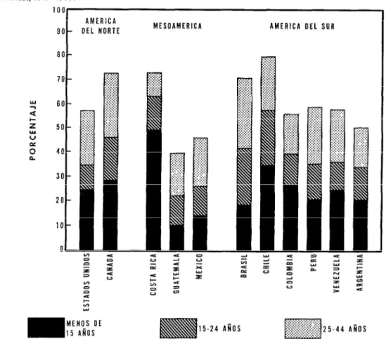 FIGURA  3  -  Distribución  porcentual  de  defunciones  por  fiebre  reumática,  según  edad,  en  once  paises  de  las  Américas,  1957-1959