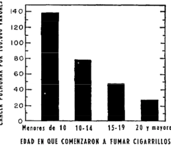 FIG.  5.-Preualencia  del  cáncer  pulmonar  por  100.000  habitantes  en relación  con  la  edad en  que  se  comenzó a fumar  cigarrZllos.* 
