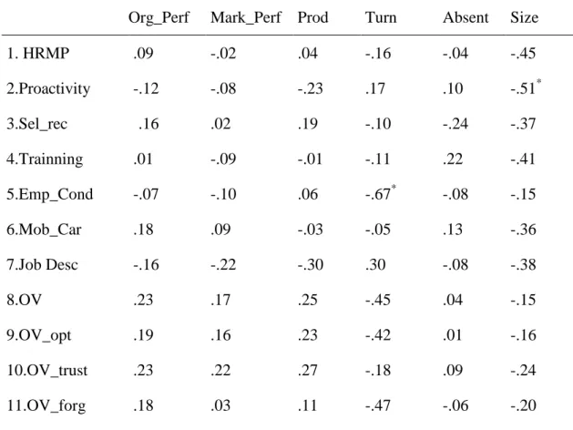 Table 2 – Non parametric correlations between predictors and performance measures  Org_Perf  Mark_Perf  Prod  Turn  Absent  Size 
