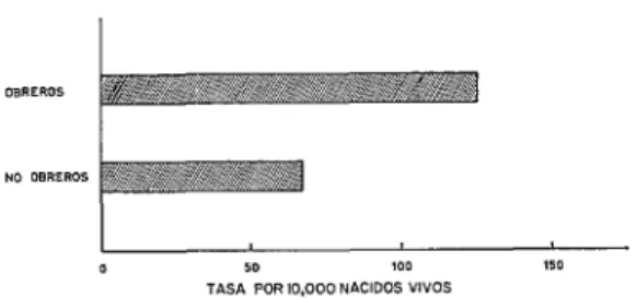 FIGURA  2  -  Mortalidad  infantil  según  clase  social  del  podre,  Chile,  1957  (71