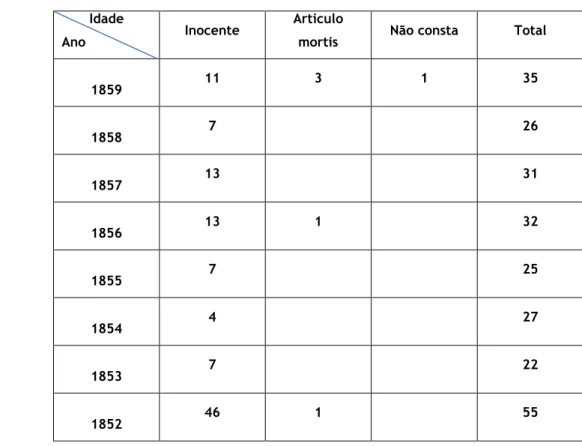 Tabela  2  –  Número  de  óbitos  na  freguesia  de  São  Gião  no  período  de  1859  a  1852 323
