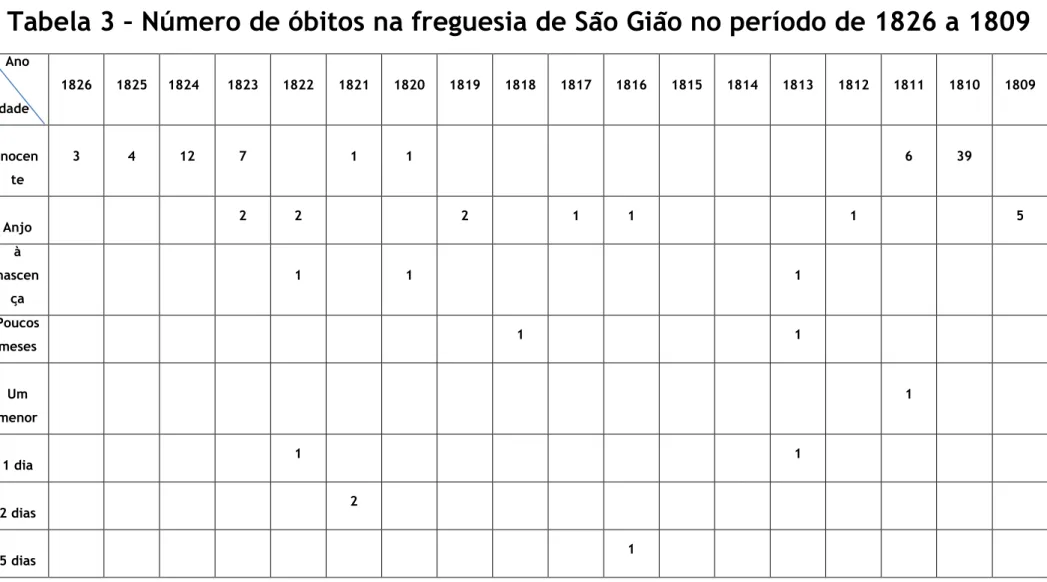 Tabela 3 – Número de óbitos na freguesia de São Gião no período de 1826 a 1809 