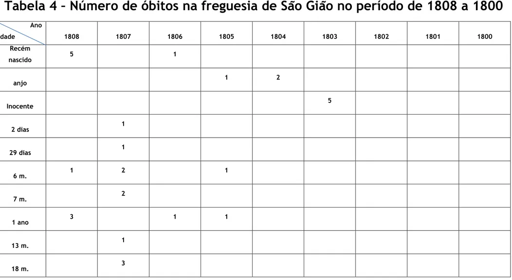Tabela 4 – Número de óbitos na freguesia de São Gião no período de 1808 a 1800 