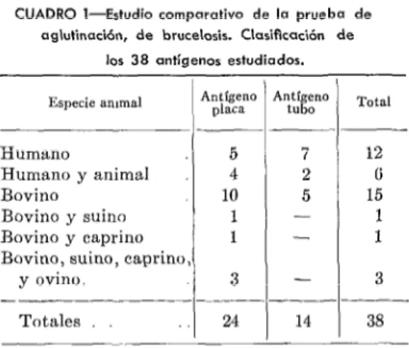 CUADRO  I-Estudio  comparativo  de  la  prueba  de  aglutinación,  de  brucelosis.  Clasificación  de 