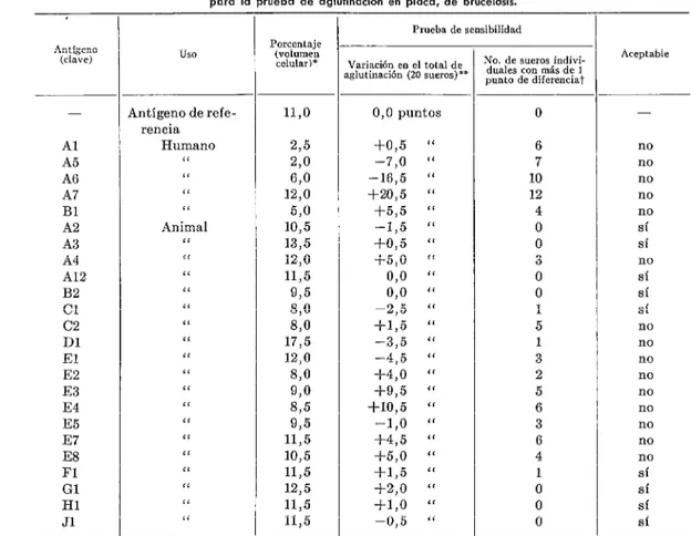 CUADRO  7-Volumen  celular  y  pruebo  de  sensibilidad  de  antígenos  empleados  en  los  Américas,  para  la  prueba  de  aglutinación  en  placa,  de  brucelosis