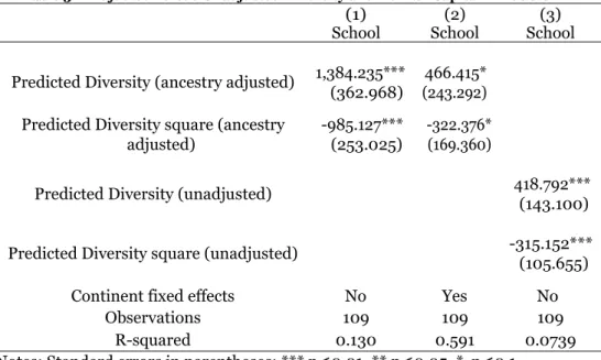 Table 3 — Adjusted versus Unadjusted Diversity and Human Capital in 2000 CE School (1)  (2) 