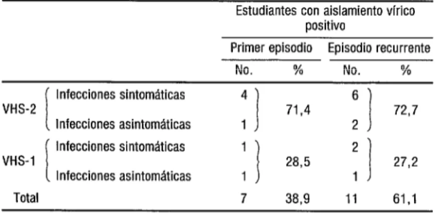 CUADRO  4.  Tipo de virus de herpes simple (VHS) detectado en las estudiantes  con aislamiento  vírico positivo 