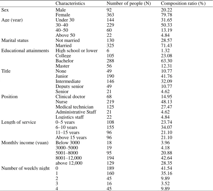 Table 4-1 The general demographic characteristics of respondents 