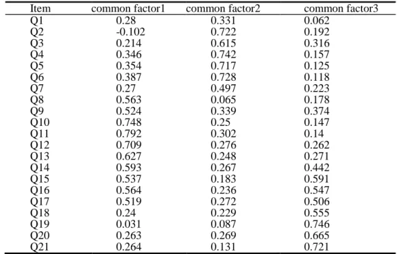 Table 4-2 Rotation factor loading of HPWS scale 