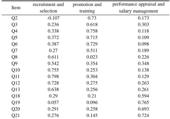 Table 4-3 Rotation factor load matrix adjusted by HPWS scale  Item  recruitment and 