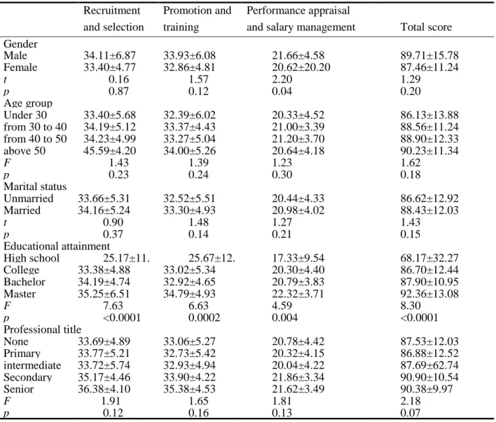 Table  4-5  also  shows  scores  of  dimensions  of  HPWS  hospital  human  resource  management perception by employees with different professional titles
