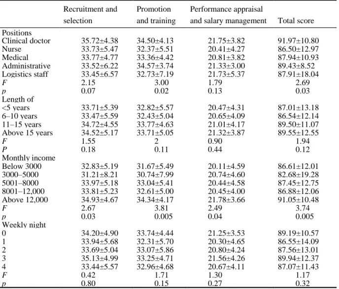 Table  4-6  also  shows  the  scores  of  each  dimension  of  HPWS  hospital  human  resource  management  perception  by  employees  with  different  weekly  night  shifts