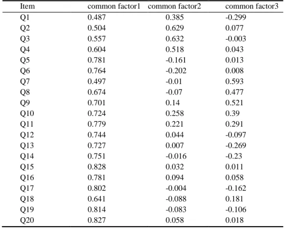 Table 4-7 Rotation factor loading of MSQ scale 