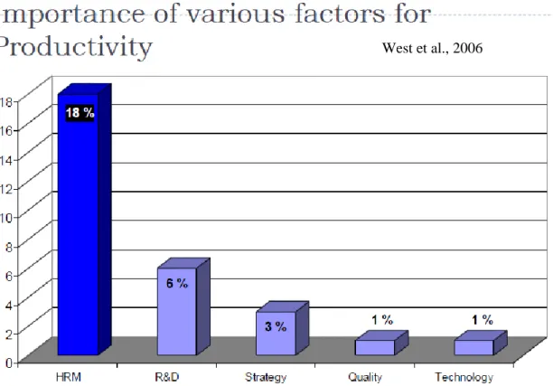 Fig. 2 – Relationship between different factors and productivity 
