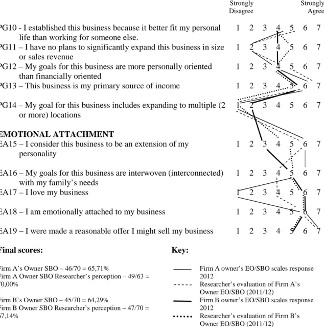 Figure 8 - Small Business Orientation Assessment Results  PURPOSE AND GOALS 