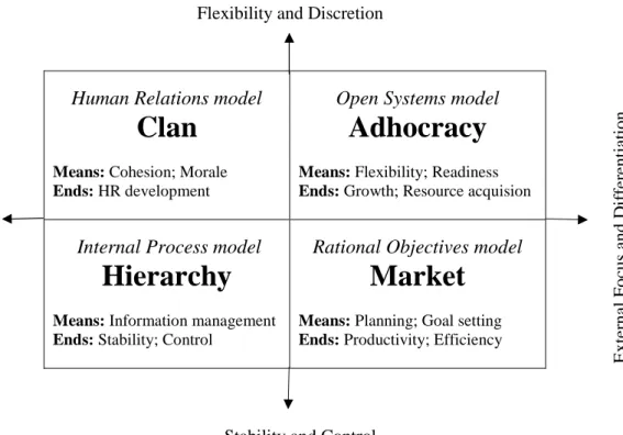 Figure 1 - Competing Values Framework (CVF; based on Cameron &amp; Quinn, 2011) 