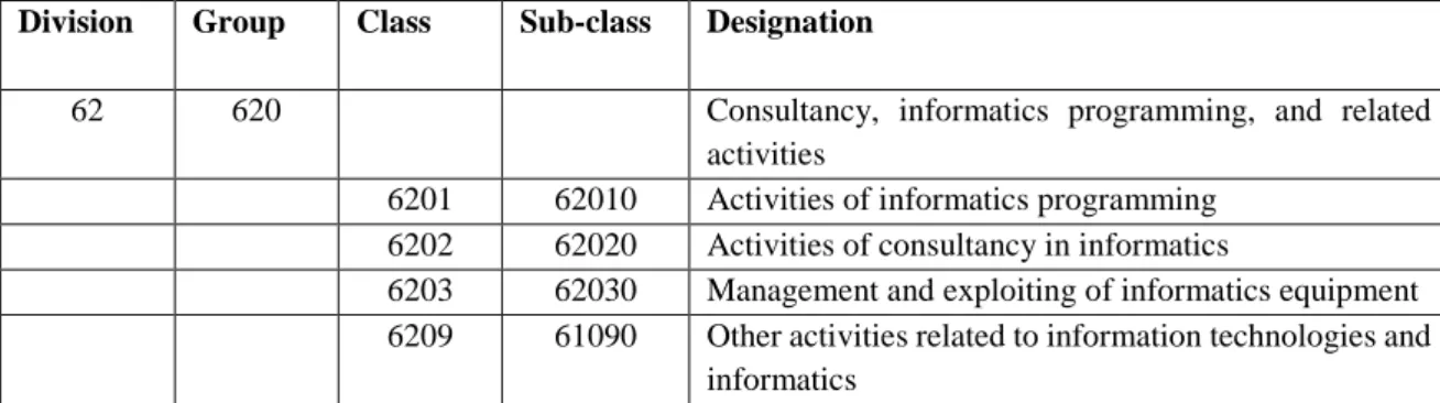 Table 2- Economic activities codes, according to CAE-Rev.3 (2007) for the firms of this  project 