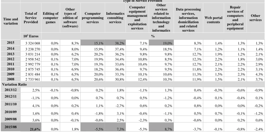 Table 3 - Allocation of the provided services, by type of service - Informatics 