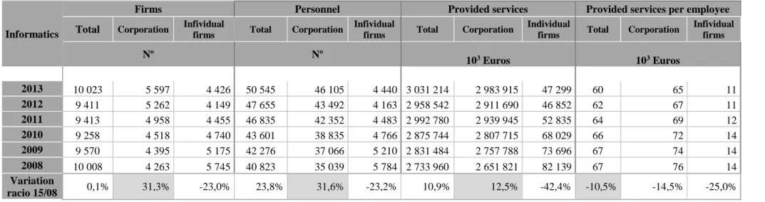 Table 4 - Main economic indicators, according to the legal business type 