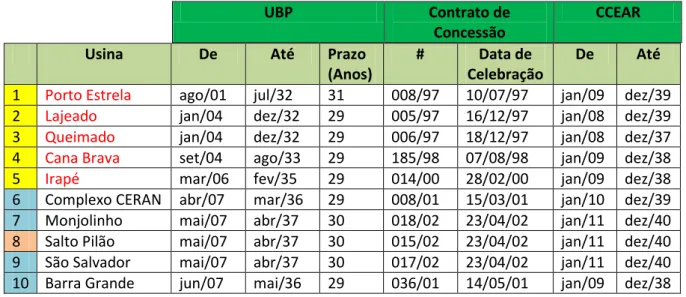 Tabela 5: UBPs participantes do ambiente de contratação regulada 