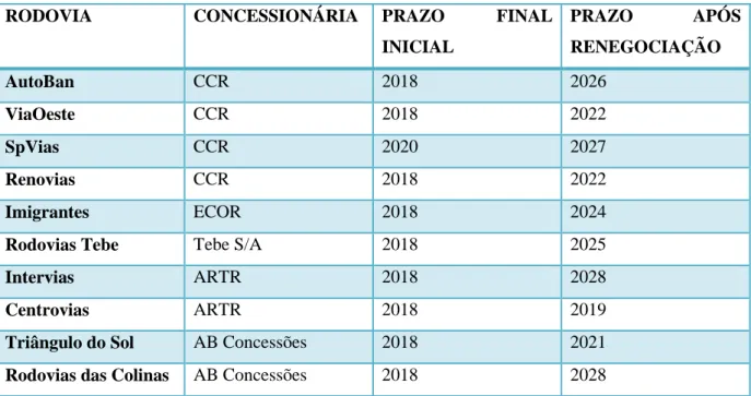 Tabela 11: Contratos de concessão de rodovias renegociados no Estado de São Paulo 