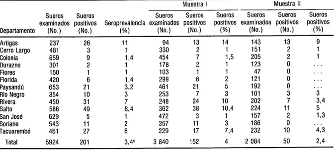 CUADRO 2.  Distribucibn  por departamentos  del porcentaje de seroprevalencia  de anticuerpos  contra  T