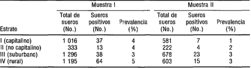 CUADRO 4.  Distribucih  por estratos  de la seroprevalencia  de anticuerpos  contra el  T