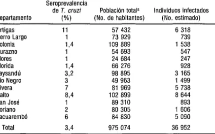 CUADRO 5.  Estimación del  número de pacientes  con enfermedad  de Chagas  en función  de su  seroprevalencia  en la población  departamental