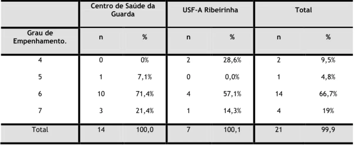 Tabela  6  –  Caracterização  da  amostra  relativamente  ao  Grau  de  Empenhamento  dos  Enfermeiros 