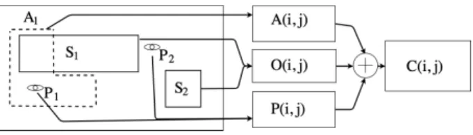 Fig. 1. Systems layered cost map overview. The polygons with solid line and labelled S 1 and S 2 depict assembly stations while the polygon with the dotted line that is labelled A 1 depicts an activity space