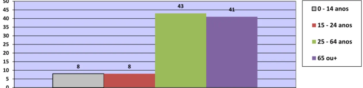 Gráfico I – População do Concelho do Sabugal em 2011 
