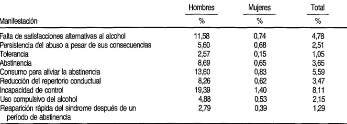 CUADRO 2.  Frecuencia de distintas manifeatacionaa relacionadas con la dependencia del alcohol en la  población de 16 a 66 años, por sexo