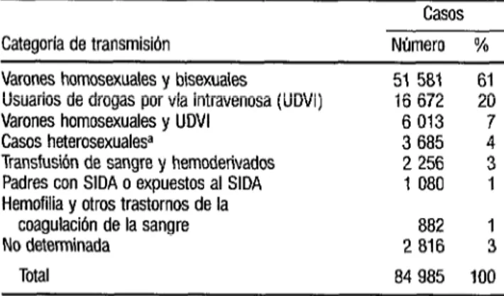 CUADRO  1.  Casos  de SIDA notificados  a los Centros  para el Control  de Enfermedades,  por categoría  de transmisión,  hasta el 30 de enero  de 1989 
