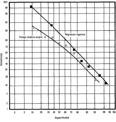 FIGURA 5.  Rehctin entre sensibilidad y especiidad  del riesgo relathfo simple  y de la regresión logííca  en la pnxkci6n  de la desnutrición (PIE) de 90 a 365  días de edad en 876 niños 