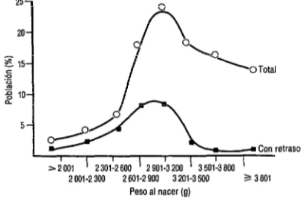 FIGURA 1.  Dktribucibn de la población infantil total y con retraso  en el crecimianto segim peso de nacimiento 