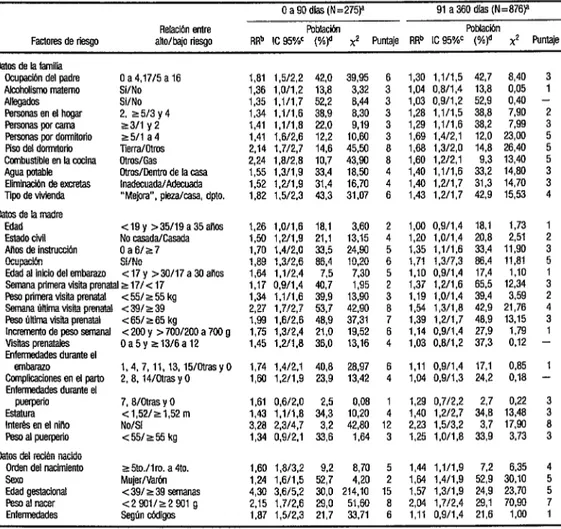 CUADRO  1.  Factores de riesgo en la evducih  del crecimiento infantil de 0 a 90 días de edad y de 91 a 360 dias, con el  mismo punta de quiebra 