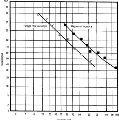 FIGURA 4.  tlebcibn entre sensibidad y especikidad del riesgo relaíivo simple  y de le regresión legística en la prediccibn de la desnutricih,  de 0 a 90 dias  de edad en 676 niños 