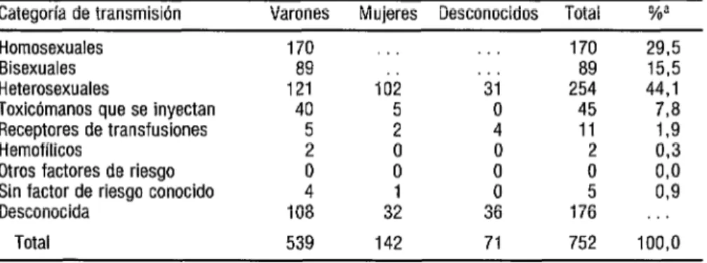 CUADRO 4.  Distribuciln  de los casos de SIDA en adultos  notificados  por los países miembros  al CAREC según  las principales  categorías  de transmisión,  1982 a junio  de 1988 
