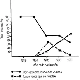 FIGURA 2.  Proporción de cases notificados según les  principales grupos de riesgo, 1983 a 1987 