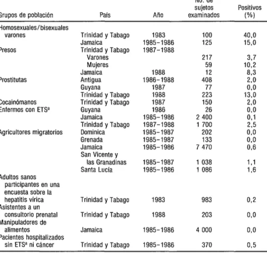 CUADRO 5.  Seroprevalencia  del VIH en varios  grupos  de población  del Caribe,  1985  a 1988 