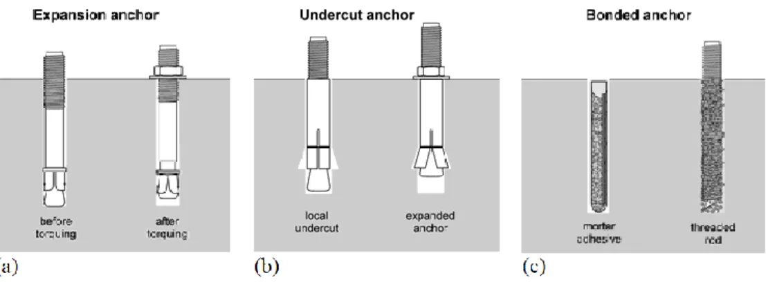 Figura 2 - Tipos de sistemas de fixação de pós-instalação (R. Eligehausen [1]) 
