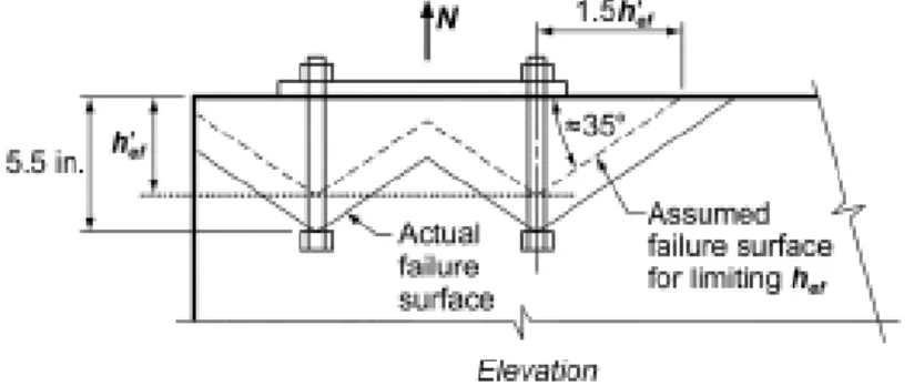 Figura 4 - Transmissão da força de tracção das ancoragens ao betão (ACI 318 [11] Anexo D) 