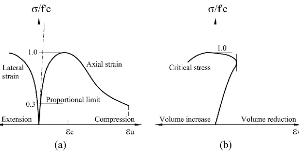 Figura 13 - Curvas típicas do ensaio de compressão uniaxial, (a) extensões longitudinal e  transversal, (b) extensões volumétricas, adaptado de