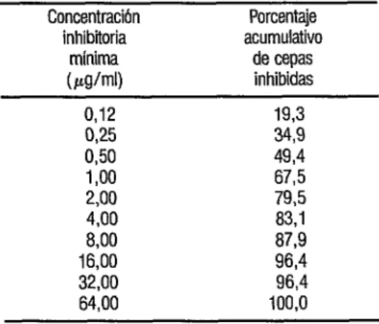 CUADRO  1.  Sensibilidad a la penicilina de las capas  de Neissetia gononhoeae estudiadas 