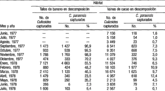 CUADRO  2.  Composicibn de la fauna de jejenes picadoresa y porcentaje representado por Culcoi~es parae&amp; 