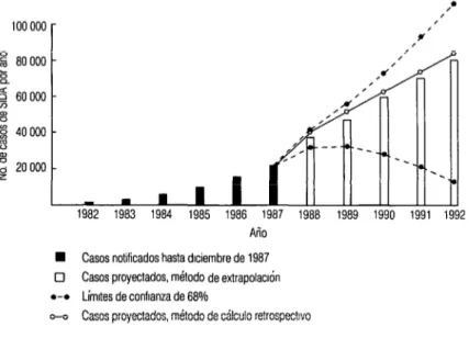 FIGURA 3.  Proyección revisada del número de casos de SIDA esperados en los Estados  Unidos de América hasta 1992, calculada a partir de los casos notificados conocidos hasta  1987
