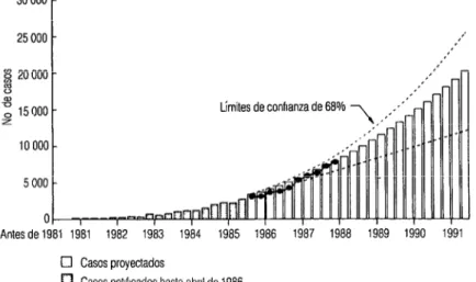 FIGURA  1.  Casos de SIDA en los Estados Unidos de Amérka, con proyecciones  hasta 1991  calculadas a partir de los casos notificados hasta abril de 1986 (6)