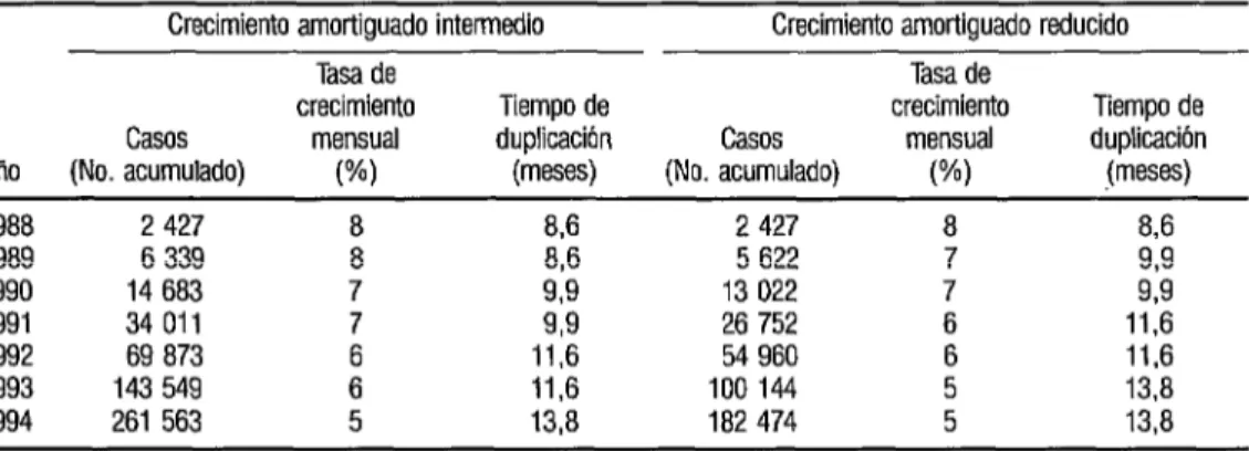 CUADRO  2.  Estimaciones  del número  de casos de  SIDA  según la hipótesis  de crecimiento  amDrliguadD.a  Méxica,  1988-1994 