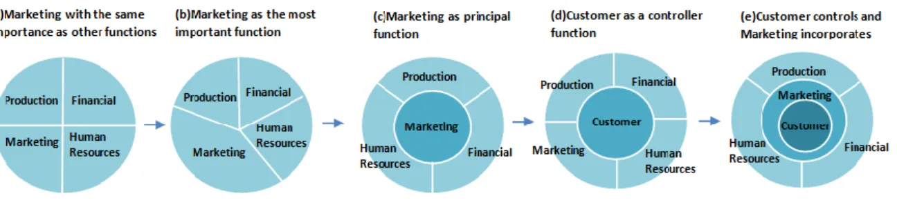 Figure 3: Marketing Role Evolution 