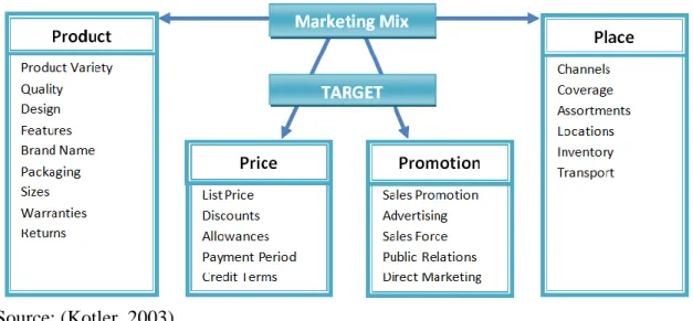 Figure 4: The Marketing 4 P’s 
